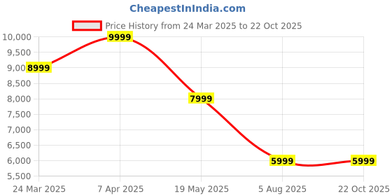 myntra.com Tommy Hilfiger Men Relaxed Opaque Casual Shirt tommy hilfiger Price History Graph from 24 Mar 2025 to 22 Oct 2025