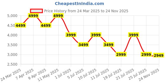 myntra.com Tommy Hilfiger Men Relaxed Opaque Casual Shirt tommy hilfiger Price History Graph from 24 Mar 2025 to 24 Nov 2025