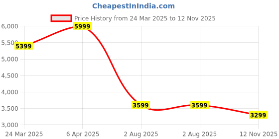 myntra.com Tommy Hilfiger Men Relaxed Opaque Casual Shirt tommy hilfiger Price History Graph from 24 Mar 2025 to 12 Nov 2025