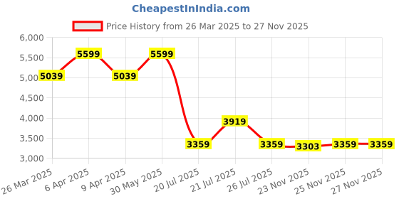 myntra.com Tommy Hilfiger Men Relaxed Opaque Casual Shirt tommy hilfiger Price History Graph from 26 Mar 2025 to 27 Nov 2025