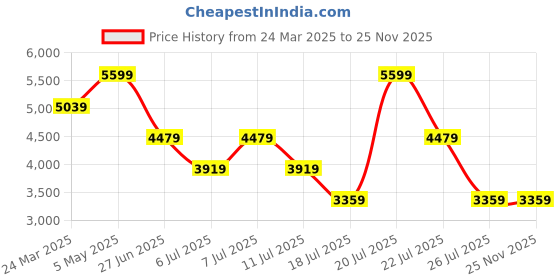myntra.com Tommy Hilfiger Men Relaxed Opaque Casual Shirt tommy hilfiger Price History Graph from 24 Mar 2025 to 25 Nov 2025