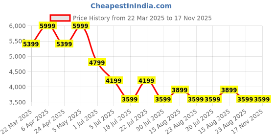 myntra.com Tommy Hilfiger Men Relaxed Opaque Casual Shirt tommy hilfiger Price History Graph from 22 Mar 2025 to 17 Nov 2025