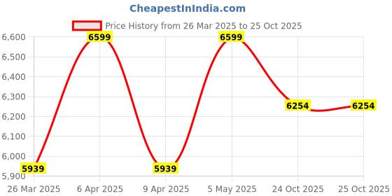 myntra.com Tommy Hilfiger Men Relaxed Opaque Casual Shirt tommy hilfiger Price History Graph from 26 Mar 2025 to 24 Oct 2025