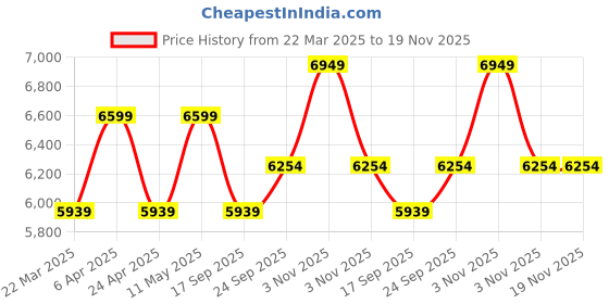 myntra.com Tommy Hilfiger Men Relaxed Opaque Casual Shirt tommy hilfiger Price History Graph from 22 Mar 2025 to 19 Nov 2025