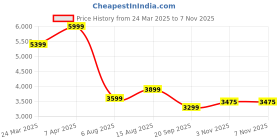 myntra.com Tommy Hilfiger Men Relaxed Opaque Checked Casual Shirt tommy hilfiger Price History Graph from 24 Mar 2025 to 3 Nov 2025