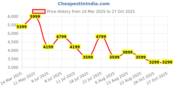 myntra.com Tommy Hilfiger Men Relaxed Opaque Printed Casual Shirt tommy hilfiger Price History Graph from 24 Mar 2025 to 27 Oct 2025
