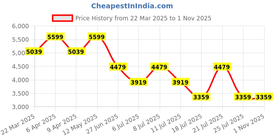 myntra.com Tommy Hilfiger Men Relaxed Opaque Striped Casual Shirt tommy hilfiger Price History Graph from 22 Mar 2025 to 31 Oct 2025