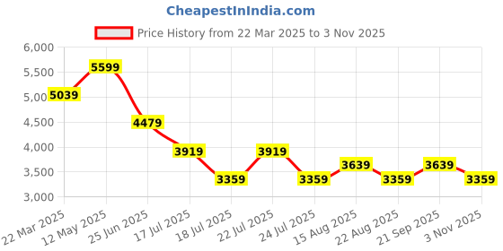 myntra.com Tommy Hilfiger Men Relaxed Opaque Striped Casual Shirt tommy hilfiger Price History Graph from 22 Mar 2025 to 3 Nov 2025