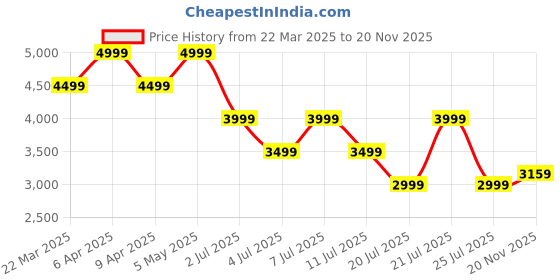 myntra.com Tommy Hilfiger Men Relaxed Opaque Striped Casual Shirt tommy hilfiger Price History Graph from 22 Mar 2025 to 20 Nov 2025