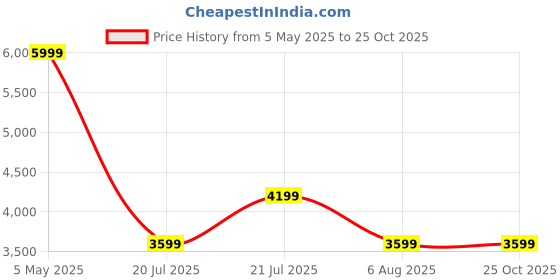 myntra.com Tommy Hilfiger Men Relaxed Opaque Striped Casual Shirt tommy hilfiger Price History Graph from 5 May 2025 to 25 Oct 2025