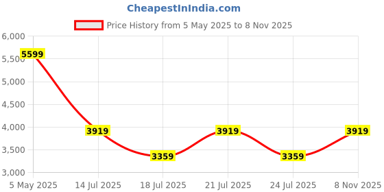 myntra.com Tommy Hilfiger Men Relaxed Opaque Striped Casual Shirt tommy hilfiger Price History Graph from 5 May 2025 to 8 Nov 2025