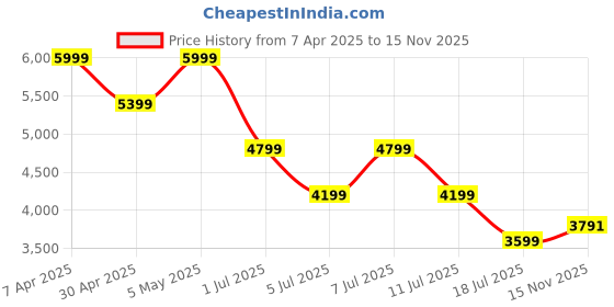 myntra.com Tommy Hilfiger Men Relaxed Opaque Striped Casual Shirt tommy hilfiger Price History Graph from 7 Apr 2025 to 15 Nov 2025