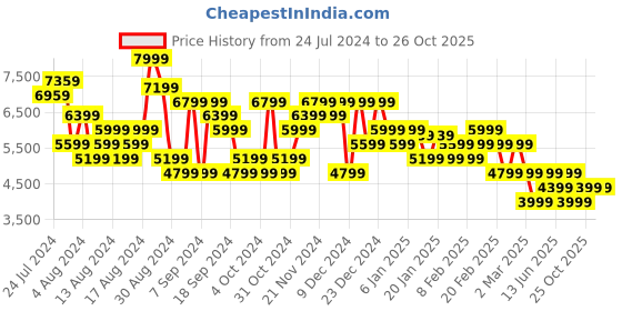 myntra.com Tommy Hilfiger Men Relaxed Straight Fit Trousers tommy hilfiger Price History Graph from 24 Jul 2024 to 26 Oct 2025
