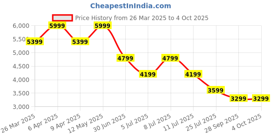 myntra.com Tommy Hilfiger Men Relaxed Tartan Checks Opaque Checked Casual Shirt tommy hilfiger Price History Graph from 26 Mar 2025 to 4 Oct 2025