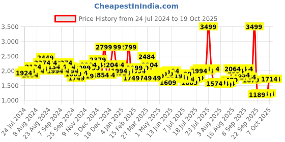 myntra.com Tommy Hilfiger Men Reversible Leather Belt tommy hilfiger Price History Graph from 24 Jul 2024 to 17 Oct 2025