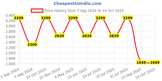 myntra.com Tommy Hilfiger Men Reversible Leather Belt tommy hilfiger Price History Graph from 3 Sep 2024 to 14 Oct 2025