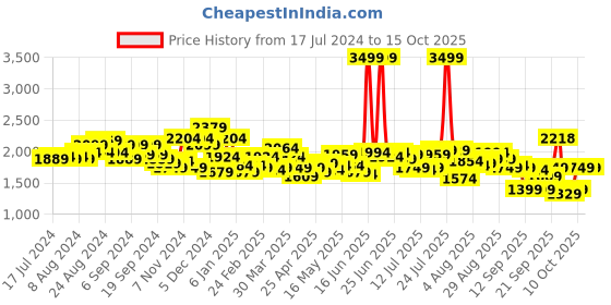 myntra.com Tommy Hilfiger Men Reversible Leather Belt tommy hilfiger Price History Graph from 17 Jul 2024 to 14 Oct 2025