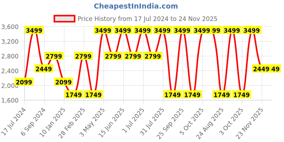 myntra.com Tommy Hilfiger Men Reversible Leather Belt tommy hilfiger Price History Graph from 17 Jul 2024 to 24 Nov 2025