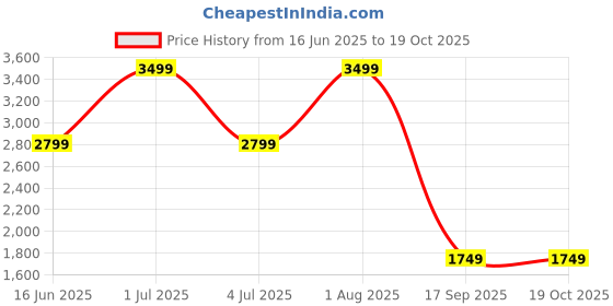 myntra.com Tommy Hilfiger Men Reversible Leather Belt tommy hilfiger Price History Graph from 16 Jun 2025 to 18 Oct 2025