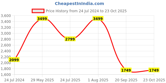myntra.com Tommy Hilfiger Men Reversible Leather Belt tommy hilfiger Price History Graph from 24 Jul 2024 to 22 Oct 2025