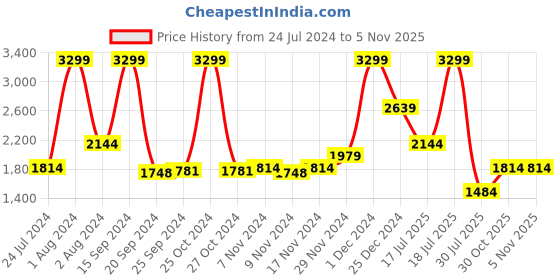 myntra.com Tommy Hilfiger Men Reversible Leather Belt tommy hilfiger Price History Graph from 24 Jul 2024 to 4 Nov 2025