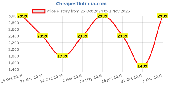 myntra.com Tommy Hilfiger Men Reversible Leather Belt tommy hilfiger Price History Graph from 25 Oct 2024 to 1 Nov 2025