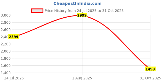 myntra.com Tommy Hilfiger Men Reversible Leather Belt tommy hilfiger Price History Graph from 24 Jul 2025 to 31 Oct 2025