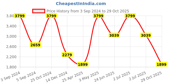 myntra.com Tommy Hilfiger Men Reversible Leather Belt tommy hilfiger Price History Graph from 3 Sep 2024 to 29 Oct 2025