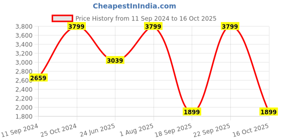 myntra.com Tommy Hilfiger Men Reversible Leather Formal Belt tommy hilfiger Price History Graph from 11 Sep 2024 to 16 Oct 2025