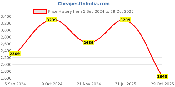 myntra.com Tommy Hilfiger Men Reversible Printed Leather Belt tommy hilfiger Price History Graph from 5 Sep 2024 to 29 Oct 2025