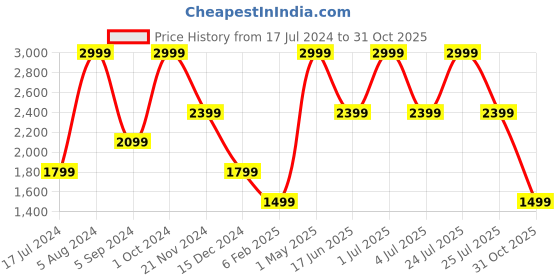 myntra.com Tommy Hilfiger Men Reversible Textured Leather Belt tommy hilfiger Price History Graph from 17 Jul 2024 to 31 Oct 2025
