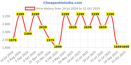 myntra.com Tommy Hilfiger Men Reversible Textured Leather Belt tommy hilfiger Price History Graph from 24 Jul 2024 to 15 Oct 2025