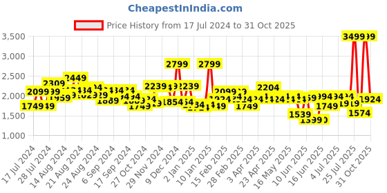 myntra.com Tommy Hilfiger Men Reversible Textured Leather Belt tommy hilfiger Price History Graph from 17 Jul 2024 to 31 Oct 2025