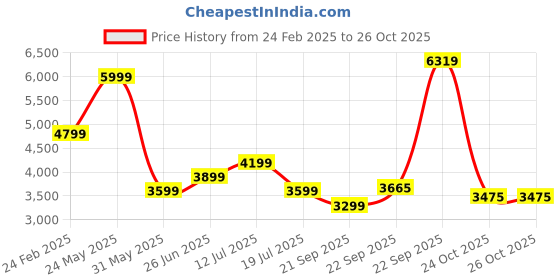 myntra.com Tommy Hilfiger Men Ribbed Round Neck Woollen Pullover tommy hilfiger Price History Graph from 24 Feb 2025 to 26 Oct 2025