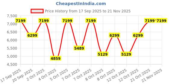 myntra.com Tommy Hilfiger Men Round Dial Analogue Watch TH1710616W tommy hilfiger Price History Graph from 17 Sep 2025 to 20 Nov 2025