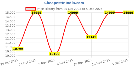 myntra.com Tommy Hilfiger Men Round Dial & Leather Straps Analogue Watch TH1792063 tommy hilfiger Price History Graph from 25 Oct 2025 to 4 Dec 2025