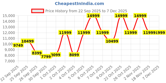 myntra.com Tommy Hilfiger Men Round Dial & Stainless Steel Straps Analogue Watch TH1792054 tommy hilfiger Price History Graph from 22 Sep 2025 to 6 Dec 2025