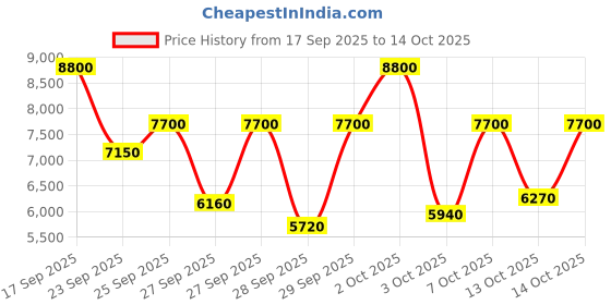 myntra.com Tommy Hilfiger Men Round Dial & Straps Analogue Watch TH1791438W tommy hilfiger Price History Graph from 17 Sep 2025 to 14 Oct 2025
