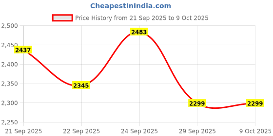 myntra.com Tommy Hilfiger Men Round Neck Cotton Pullover Sweatshirt tommy hilfiger Price History Graph from 21 Sep 2025 to 4 Oct 2025