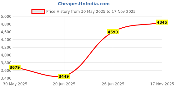myntra.com Tommy Hilfiger Men Round Neck Long Sleeves Pullover tommy hilfiger Price History Graph from 30 May 2025 to 17 Nov 2025