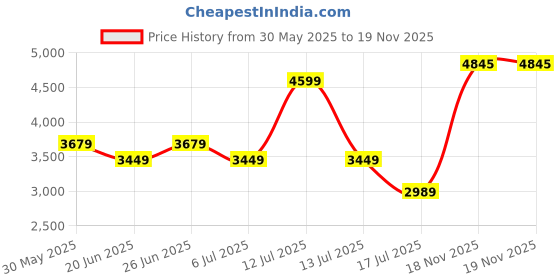 myntra.com Tommy Hilfiger Men Round Neck Pullover tommy hilfiger Price History Graph from 30 May 2025 to 18 Nov 2025