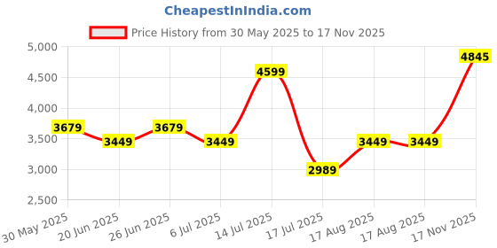 myntra.com Tommy Hilfiger Men Round Neck Pullover tommy hilfiger Price History Graph from 30 May 2025 to 17 Nov 2025