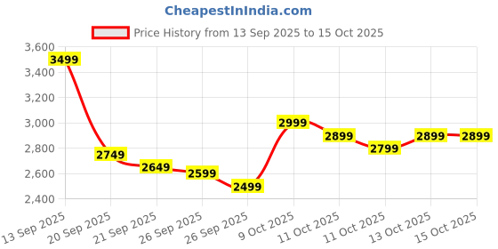 myntra.com Tommy Hilfiger Men Round Neck Pullover Sweater tommy hilfiger Price History Graph from 13 Sep 2025 to 14 Oct 2025