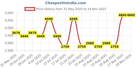 myntra.com Tommy Hilfiger Men Round Neck Pullover Sweaters tommy hilfiger Price History Graph from 31 May 2025 to 18 Nov 2025