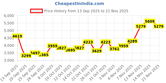myntra.com Tommy Hilfiger Men Round Neck Pullover Sweatshirt tommy hilfiger Price History Graph from 13 Sep 2025 to 21 Nov 2025