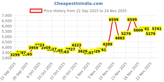 myntra.com Tommy Hilfiger Men Round Neck Sweatshirt tommy hilfiger Price History Graph from 22 Sep 2025 to 24 Nov 2025