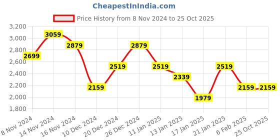 myntra.com Tommy Hilfiger Men Round Neck T-shirt tommy hilfiger Price History Graph from 8 Nov 2024 to 25 Oct 2025