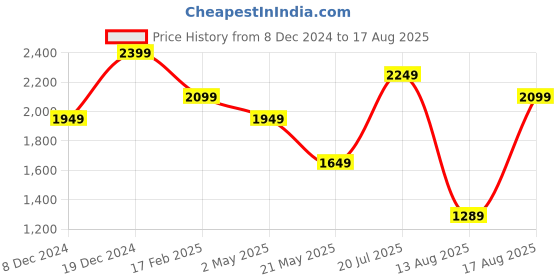 myntra.com Tommy Hilfiger Men Round Neck Typography T-shirt tommy hilfiger Price History Graph from 8 Dec 2024 to 17 Aug 2025