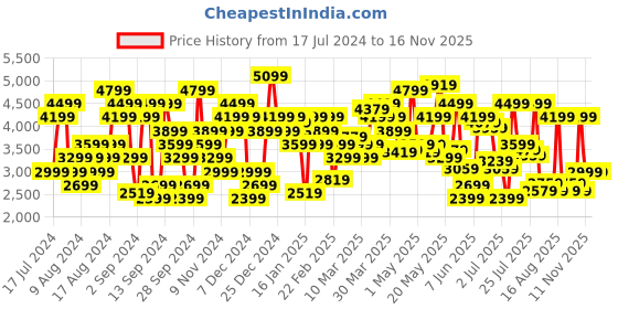 myntra.com Tommy Hilfiger Men Scanton Slim Fit Denim Joggers tommy hilfiger Price History Graph from 17 Jul 2024 to 15 Nov 2025