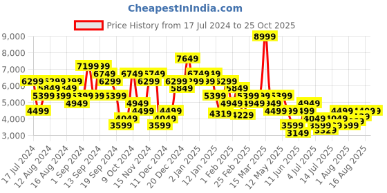 myntra.com Tommy Hilfiger Men Scanton Slim Fit Heavy Fade Jeans tommy hilfiger Price History Graph from 17 Jul 2024 to 25 Oct 2025
